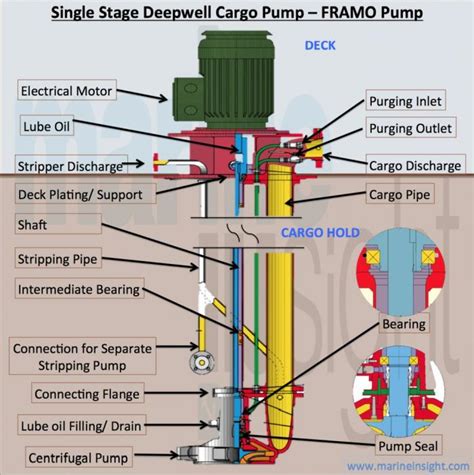 difference between framo pump and centrifugal pump|framo cargo pump replacement.